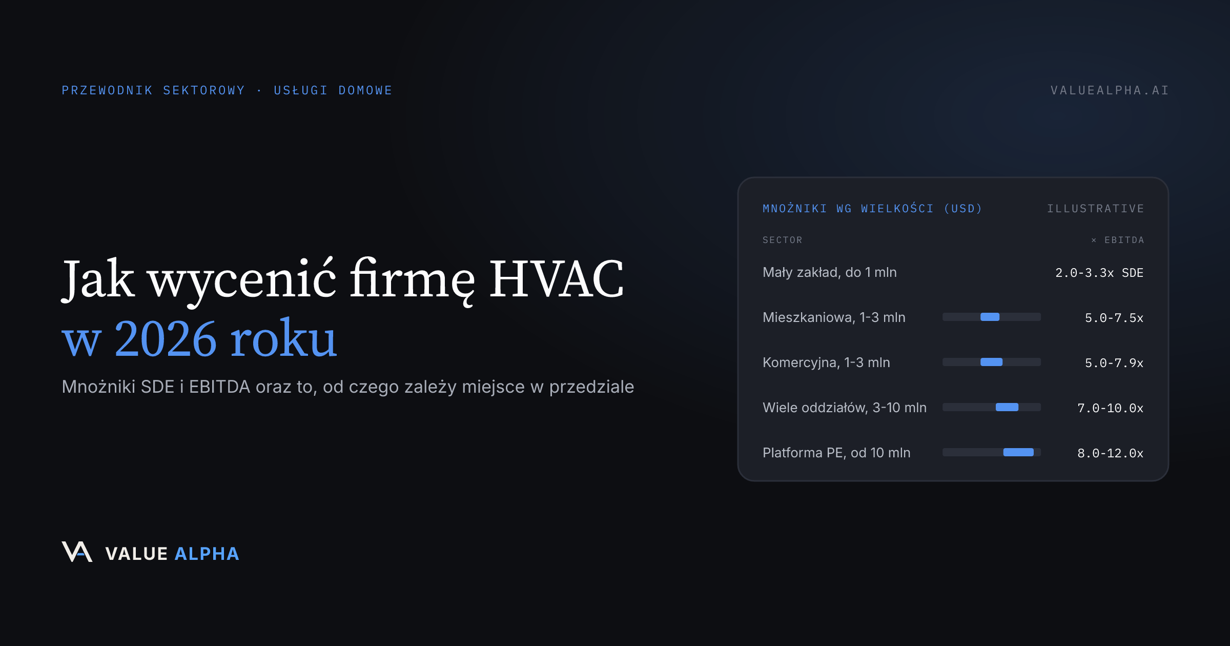 Jak wycenić firmę HVAC w 2026 roku: mnożniki SDE i EBITDA