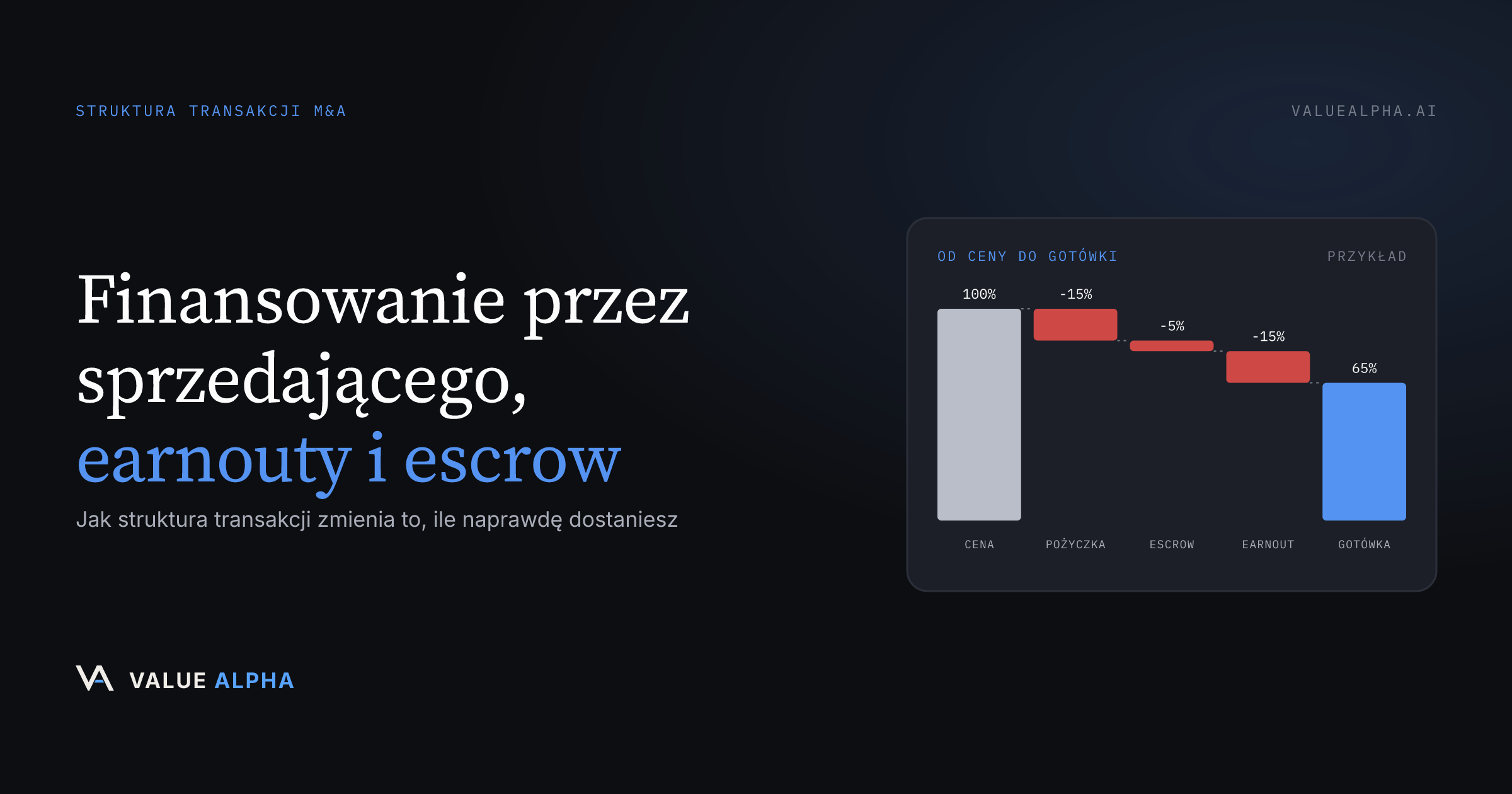 Finansowanie przez sprzedającego, earnouty i escrow: jak struktura transakcji zmienia to, ile naprawdę dostaniesz
